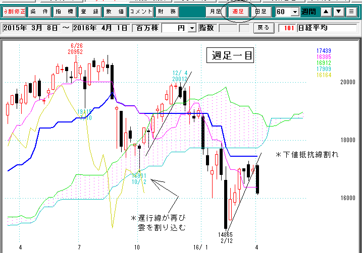 日経平均週足