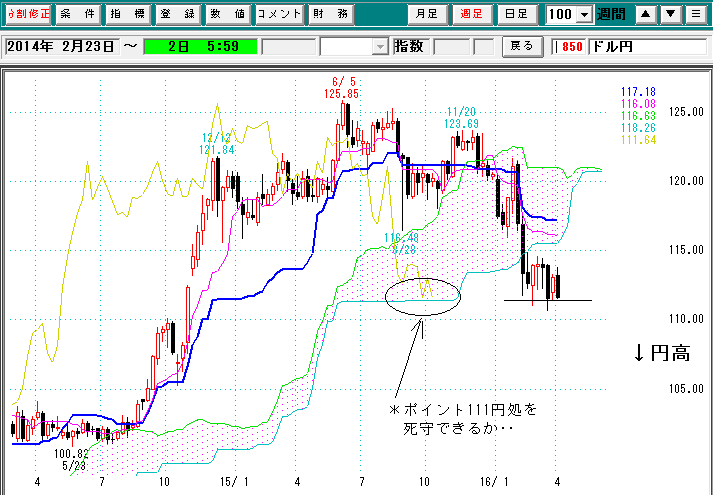 ドル円週足