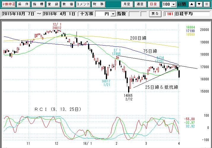 日経平均日足