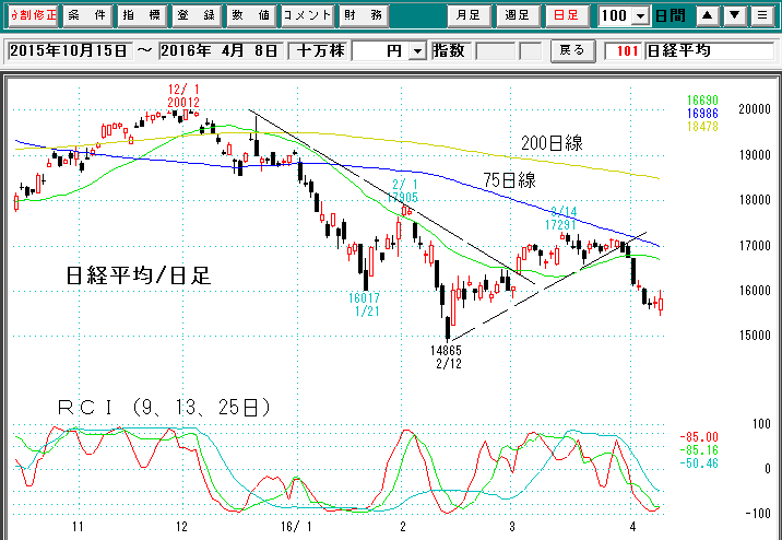 日経平均日足