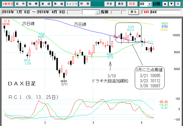 ＤＡＸ日足