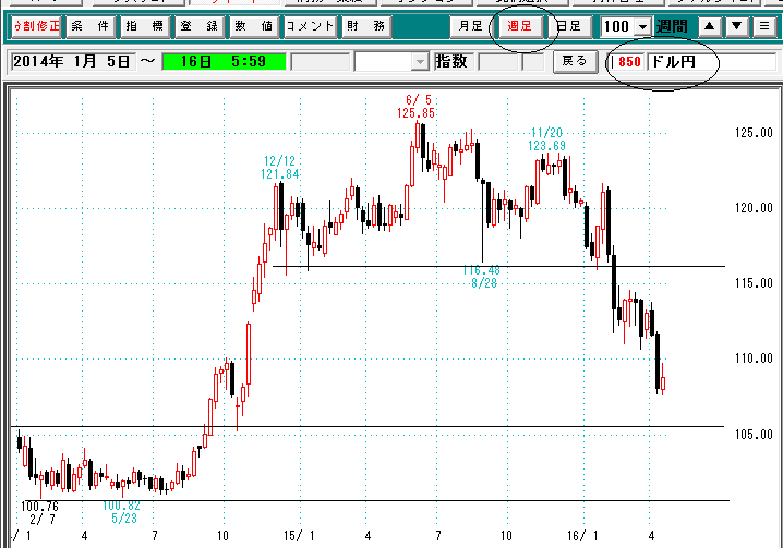 ドル円週足