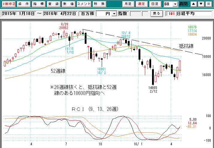 日経平均週足