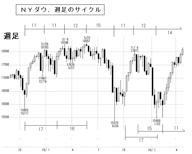 ＮＹダウ週足サイクル