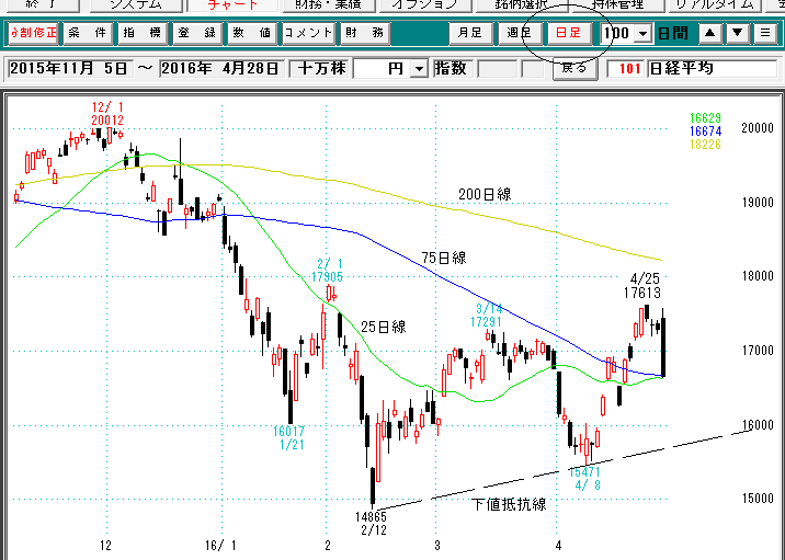 日経平均日足