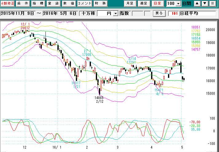 日経平均日足