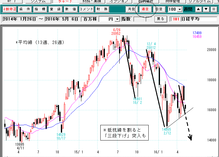 日経平均週足