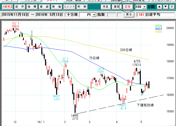 日経平均日足