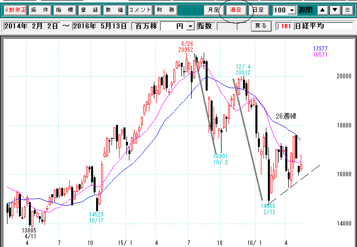 日経平均週足