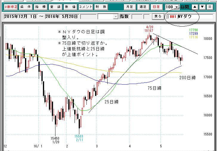 ＮＹダウ日足