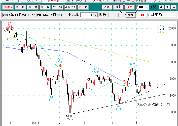 日経平均日足