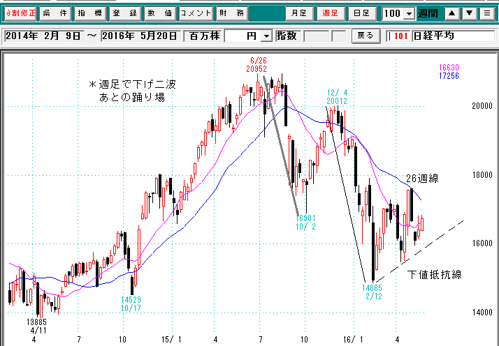 日経平均週足