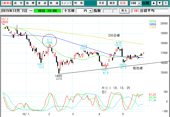 日経平均日足