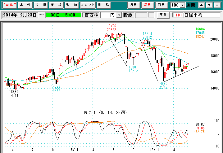 日経平均週足