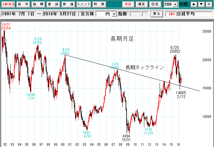 日経平均月足