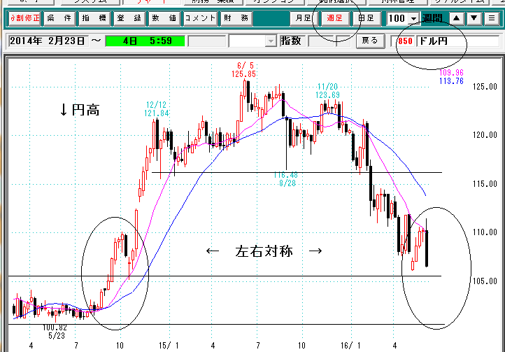 為替週足