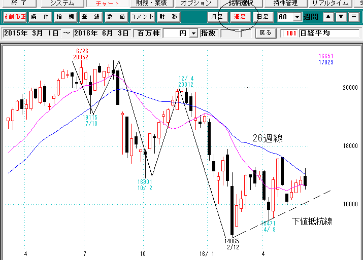 日経平均週足