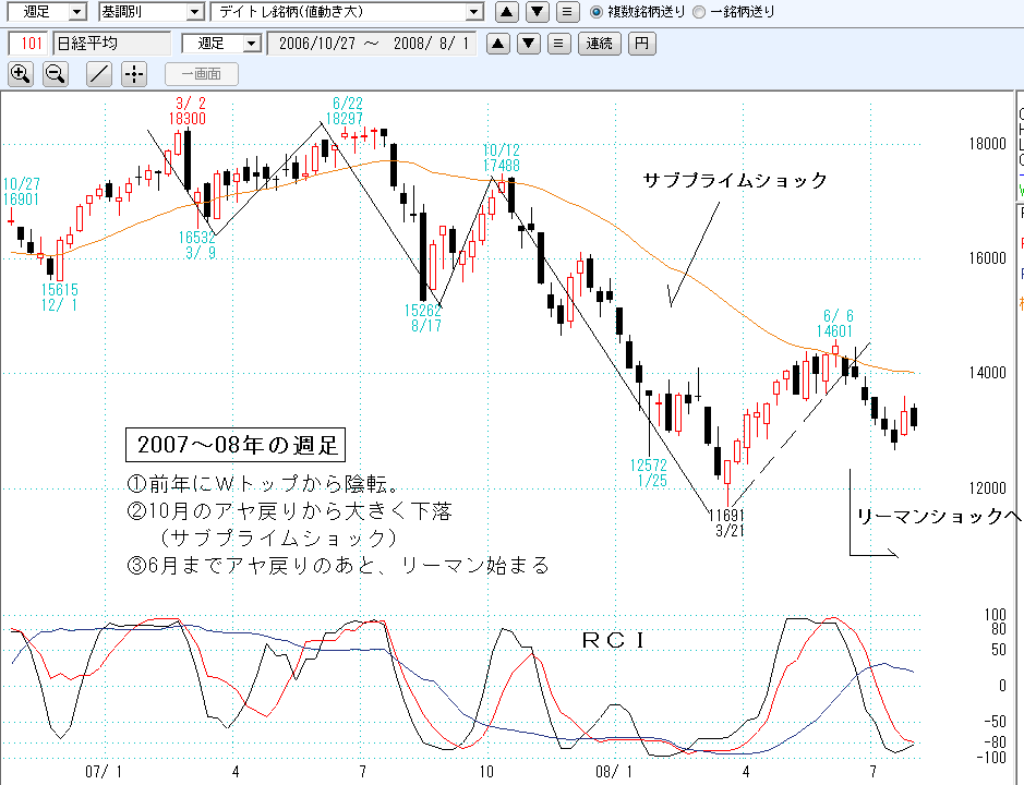 08年日経平均週足