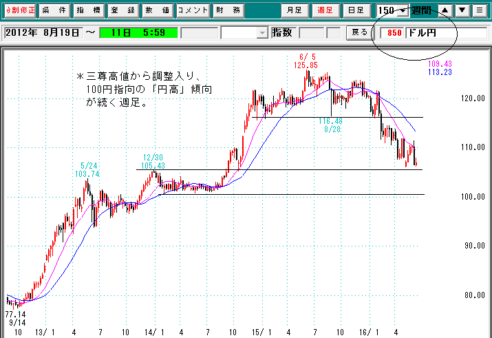 ドル円週足