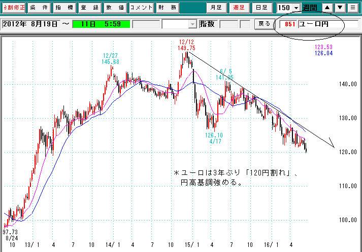 ユーロ円週足