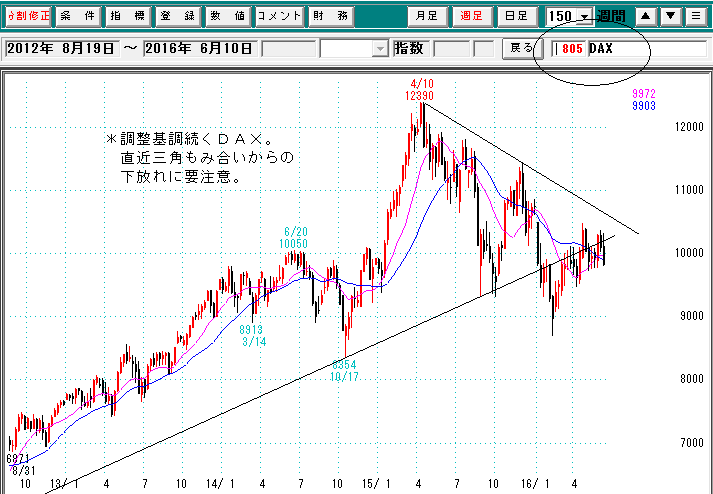 ＤＡＸ週足