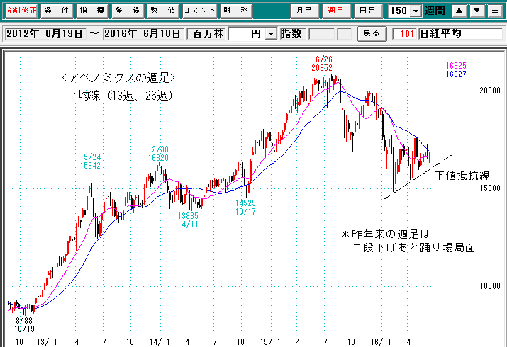 日経平均週足