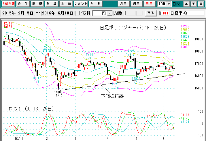 日経平均日足