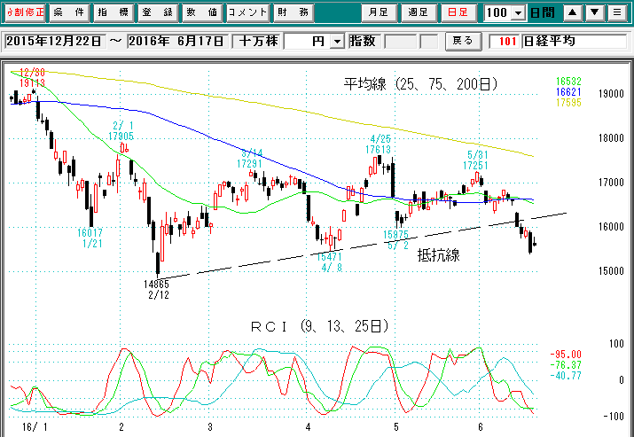 日経平均日足