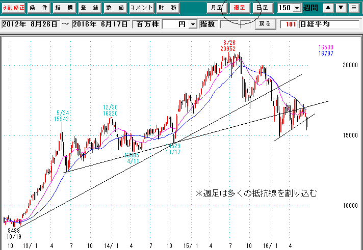 日経平均週足