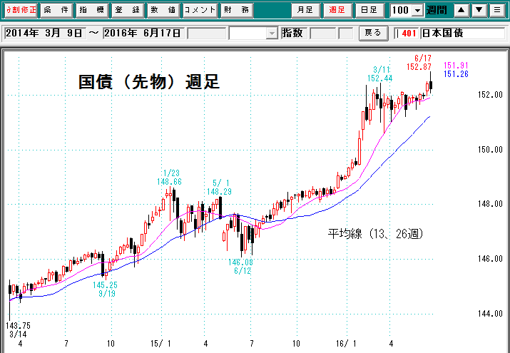 国債週足