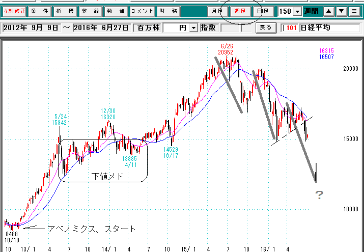 日経平均週足