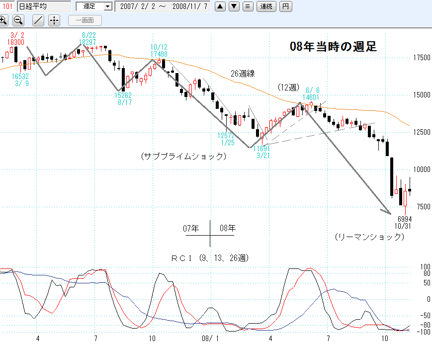 08年日経平均週足