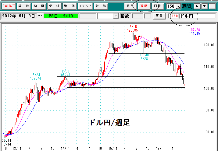 ドル円週足