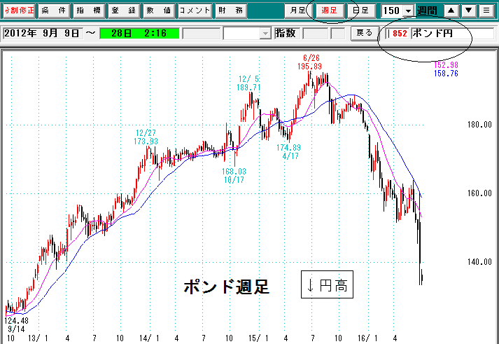 ポンド週足