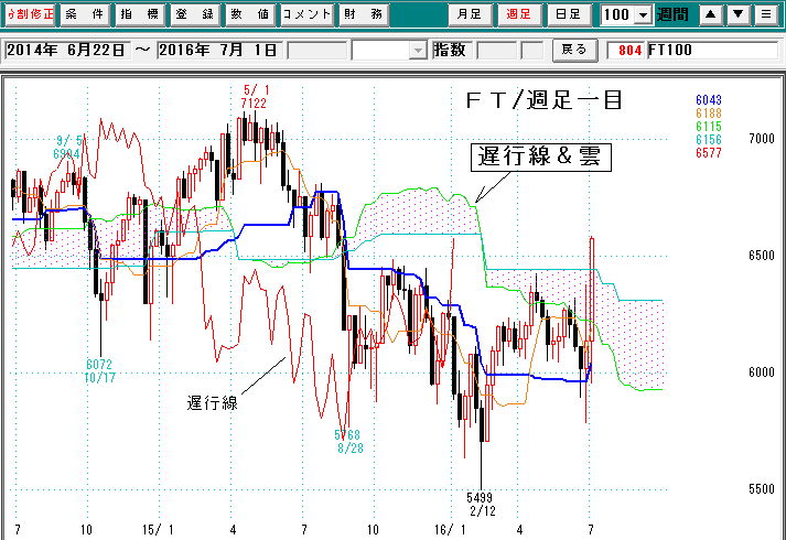 ＦＴ週足