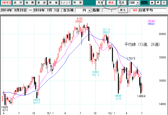 日経平均週足