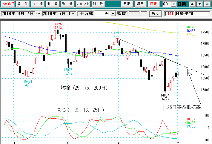 日経平均日足