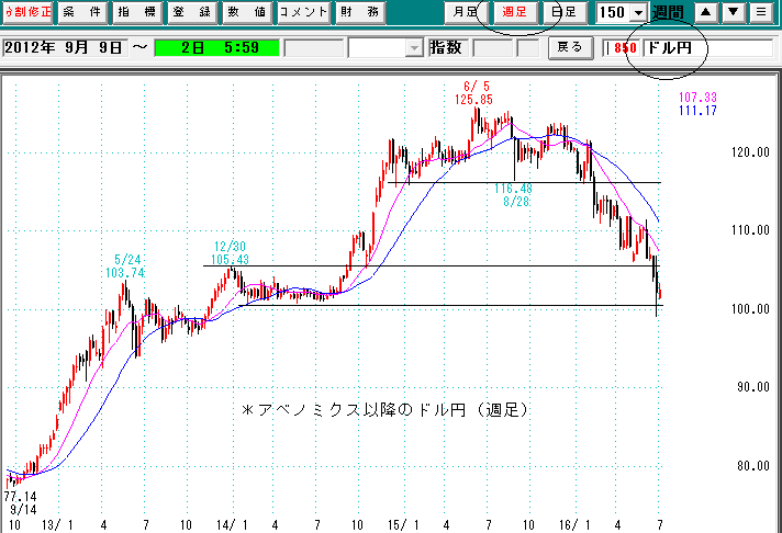 為替週足