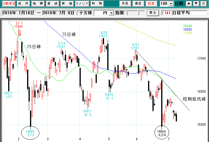 日経平均日足