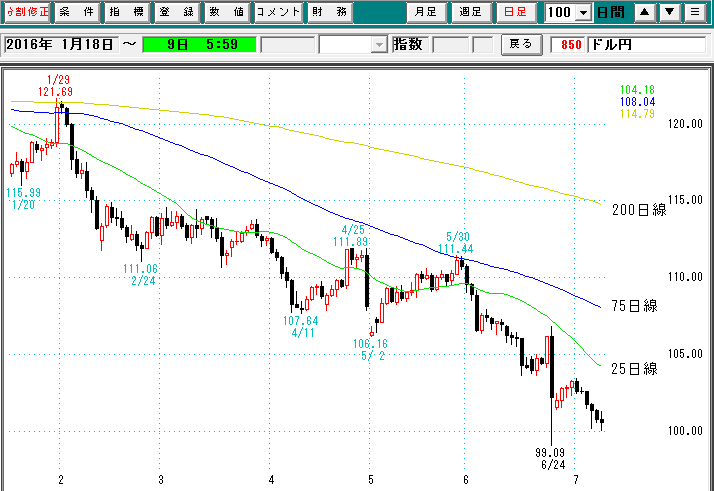 ドル円日足