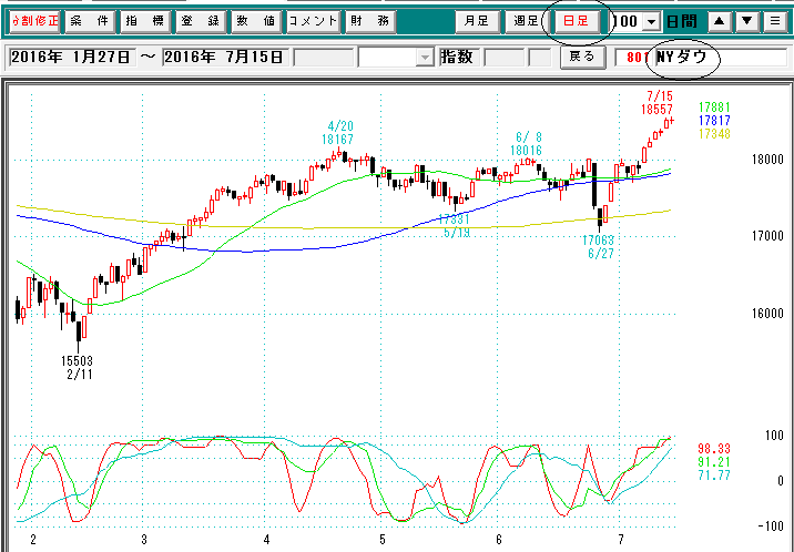 ＮＹダウ日足