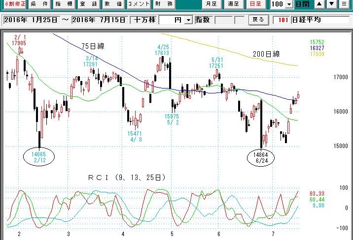 日経平均日足