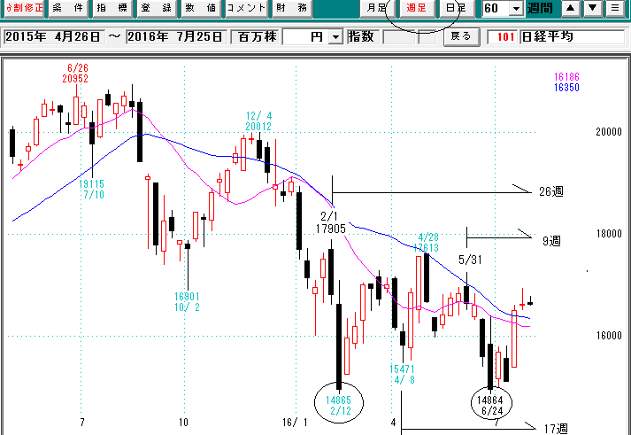 日経平均週足