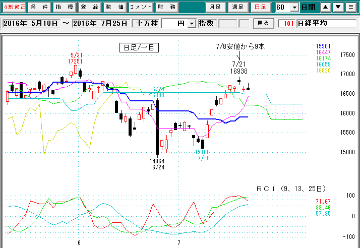 日経平均日足