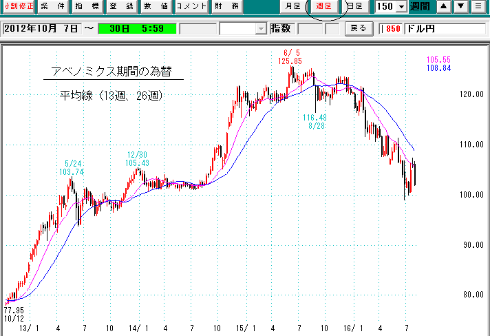 ドル円週足