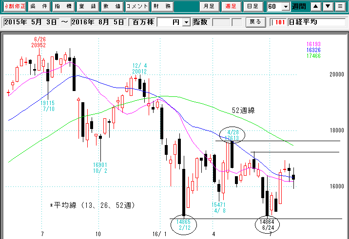 日経平均週足