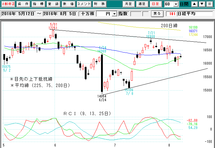 日経平均日足