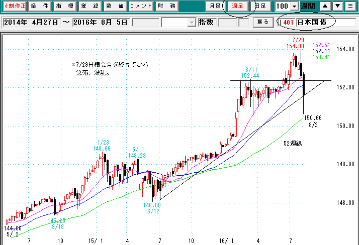 国債週足