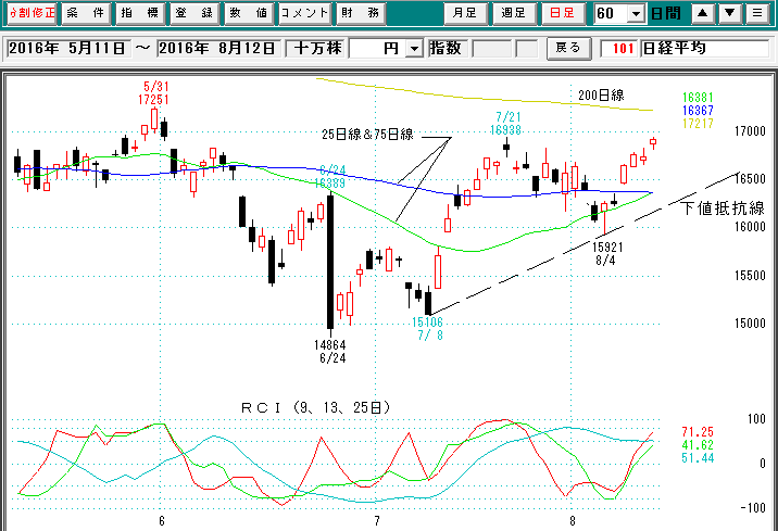 日経平均日足