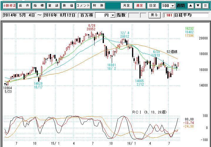 日経平均週足